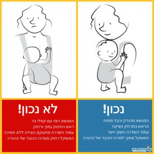 איור של תנוחת בטן לבטן נכונה ולא נכונה