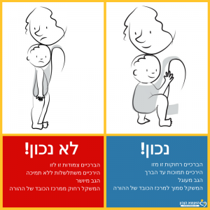 איור של תנוחת בטן לבטן נכונה ולא נכונה