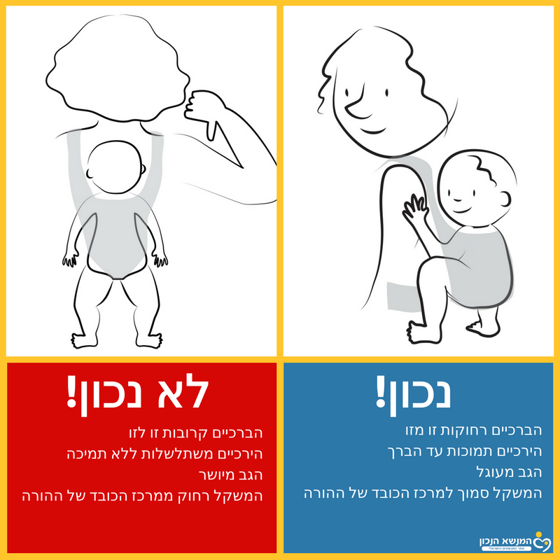 איור של נשיאת גב נכונה ושגויה